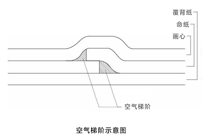 圖1-空氣梯階示意圖 圖1-空氣梯階示意圖