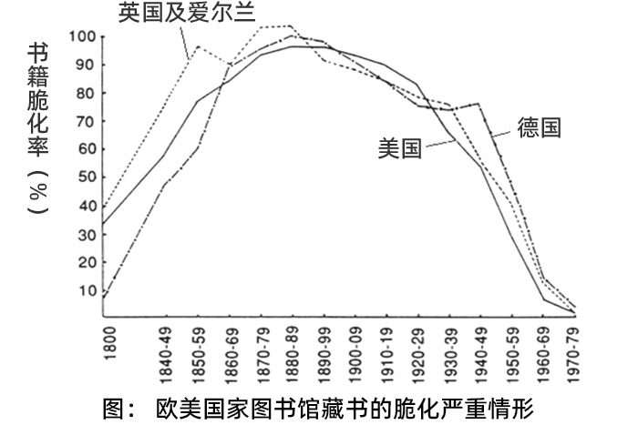 圖：歐美國(guó)家圖書(shū)館藏書(shū)的脆化嚴(yán)重情形